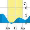 Johnson Keys North tide chart for Friday, November 7, 2025
