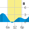 Johnson Keys North tide chart for Saturday, November 8, 2025