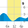 Johnson Keys North tide chart for Sunday, November 9, 2025
