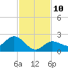 Johnson Keys North tide chart for Wednesday, December 10, 2025