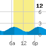 Johnson Keys North tide chart for Friday, December 12, 2025