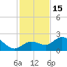 Johnson Keys North tide chart for Monday, December 15, 2025