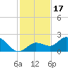 Johnson Keys North tide chart for Wednesday, December 17, 2025