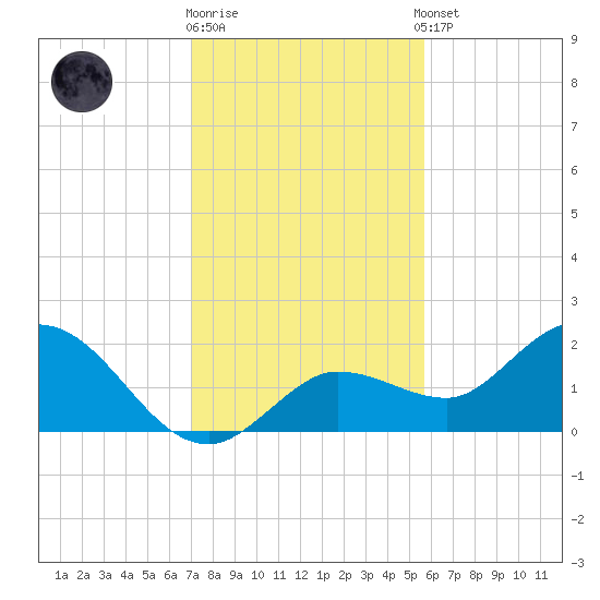 Johnson Keys North tide chart for Friday, December 19, 2025