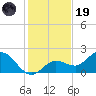 Johnson Keys North tide chart for Friday, December 19, 2025