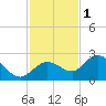 Johnson Keys North tide chart for Monday, December 1, 2025