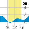 Johnson Keys North tide chart for Saturday, December 20, 2025