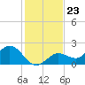 Johnson Keys North tide chart for Tuesday, December 23, 2025
