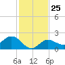 Johnson Keys North tide chart for Thursday, December 25, 2025