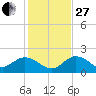 Johnson Keys North tide chart for Saturday, December 27, 2025