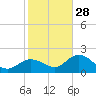 Johnson Keys North tide chart for Sunday, December 28, 2025