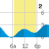 Johnson Keys North tide chart for Tuesday, December 2, 2025