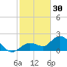 Johnson Keys North tide chart for Tuesday, December 30, 2025