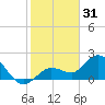 Johnson Keys North tide chart for Wednesday, December 31, 2025