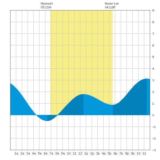 Johnson Keys North tide chart for Wednesday, December 3, 2025