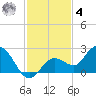 Johnson Keys North tide chart for Thursday, December 4, 2025