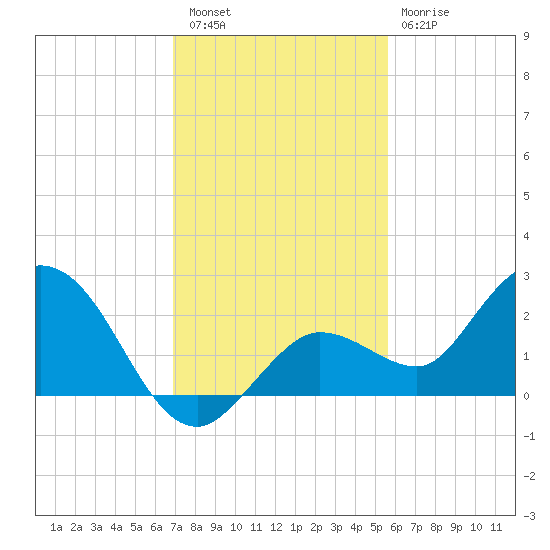 Johnson Keys North tide chart for Friday, December 5, 2025