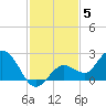 Johnson Keys North tide chart for Friday, December 5, 2025