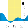 Johnson Keys North tide chart for Saturday, December 6, 2025
