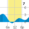 Johnson Keys North tide chart for Sunday, December 7, 2025