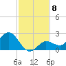 Johnson Keys North tide chart for Monday, December 8, 2025