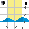 Johnson Keys North tide chart for Saturday, January 10, 2026