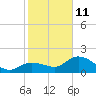 Johnson Keys North tide chart for Sunday, January 11, 2026