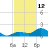 Johnson Keys North tide chart for Monday, January 12, 2026