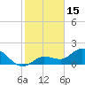 Johnson Keys North tide chart for Thursday, January 15, 2026