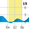 Johnson Keys North tide chart for Monday, January 19, 2026