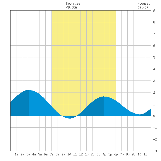 Johnson Keys North tide chart for Thursday, January 22, 2026
