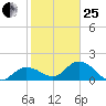 Johnson Keys North tide chart for Sunday, January 25, 2026