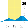 Johnson Keys North tide chart for Monday, January 26, 2026