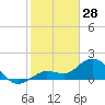 Johnson Keys North tide chart for Wednesday, January 28, 2026