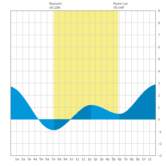 Johnson Keys North tide chart for Friday, January 2, 2026