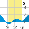 Johnson Keys North tide chart for Friday, January 2, 2026