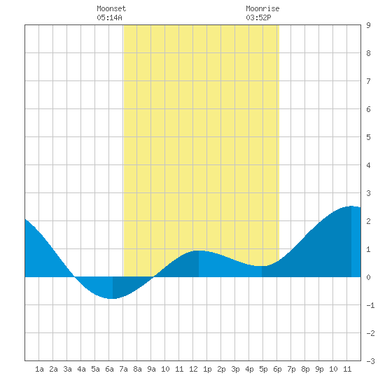 Johnson Keys North tide chart for Friday, January 30, 2026