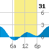 Johnson Keys North tide chart for Saturday, January 31, 2026