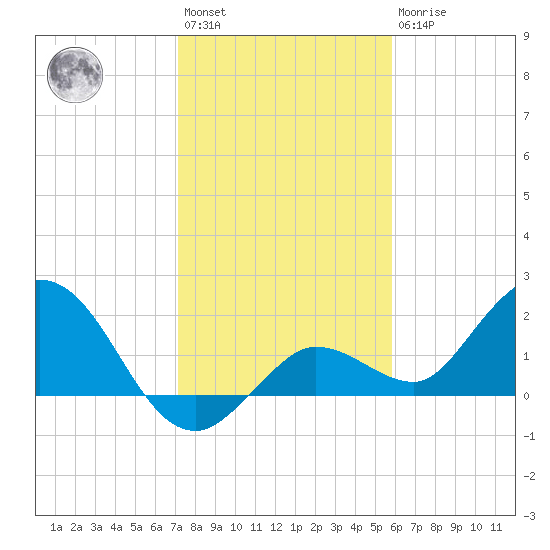 Johnson Keys North tide chart for Saturday, January 3, 2026