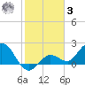 Johnson Keys North tide chart for Saturday, January 3, 2026