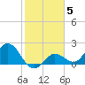 Johnson Keys North tide chart for Monday, January 5, 2026