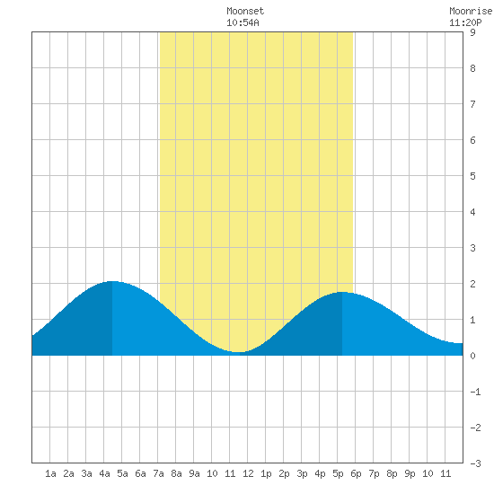 Johnson Keys North tide chart for Thursday, January 8, 2026