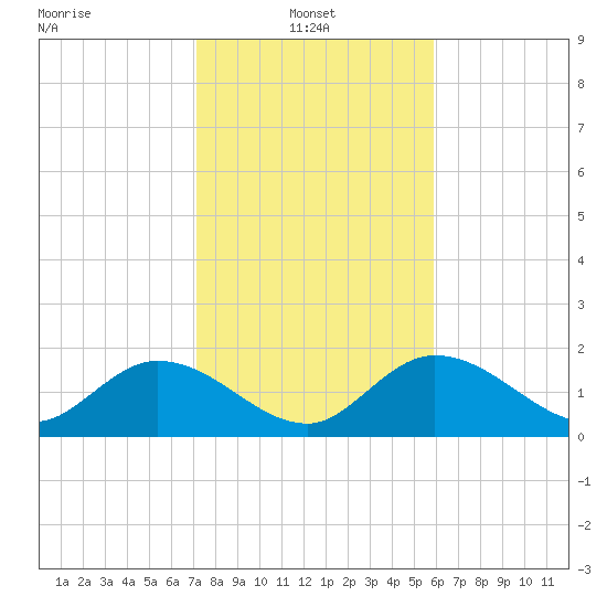Johnson Keys North tide chart for Friday, January 9, 2026