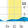 Johnson Keys North tide chart for Wednesday, February 11, 2026