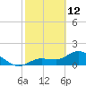 Johnson Keys North tide chart for Thursday, February 12, 2026