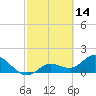 Johnson Keys North tide chart for Saturday, February 14, 2026