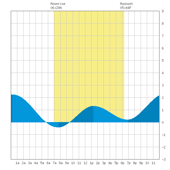 Johnson Keys North tide chart for Monday, February 16, 2026