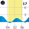Johnson Keys North tide chart for Tuesday, February 17, 2026