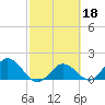 Johnson Keys North tide chart for Wednesday, February 18, 2026