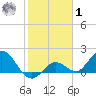 Johnson Keys North tide chart for Sunday, February 1, 2026